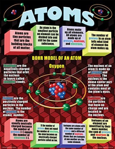 McDonald Yayıncılık Atomlar, Elementler, Moleküller ve Bileşikler Posteri